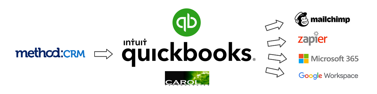 quickbooks-caroltech-integrations